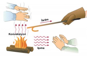 isi-yayilma